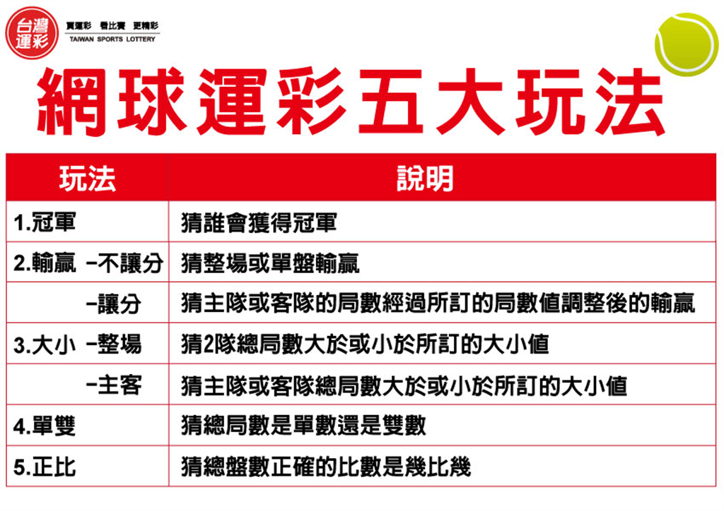 運彩網路會員申請｜喬科維奇無法參賽｜紅金寶運動彩券
