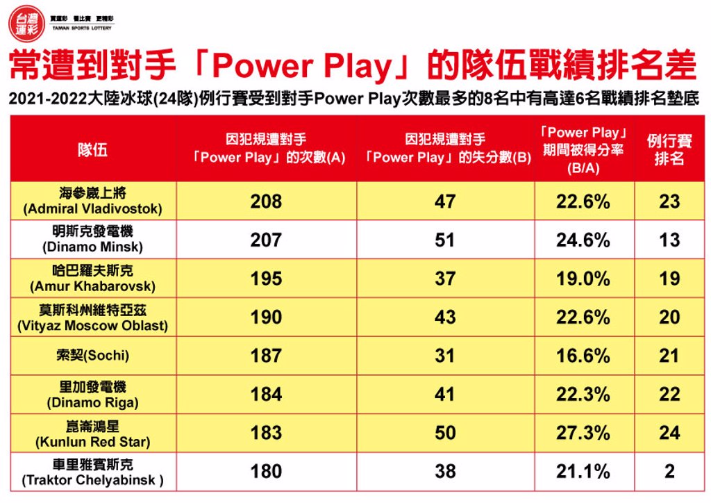 運彩會員申請|冰球Power Play|紅金寶運動彩券