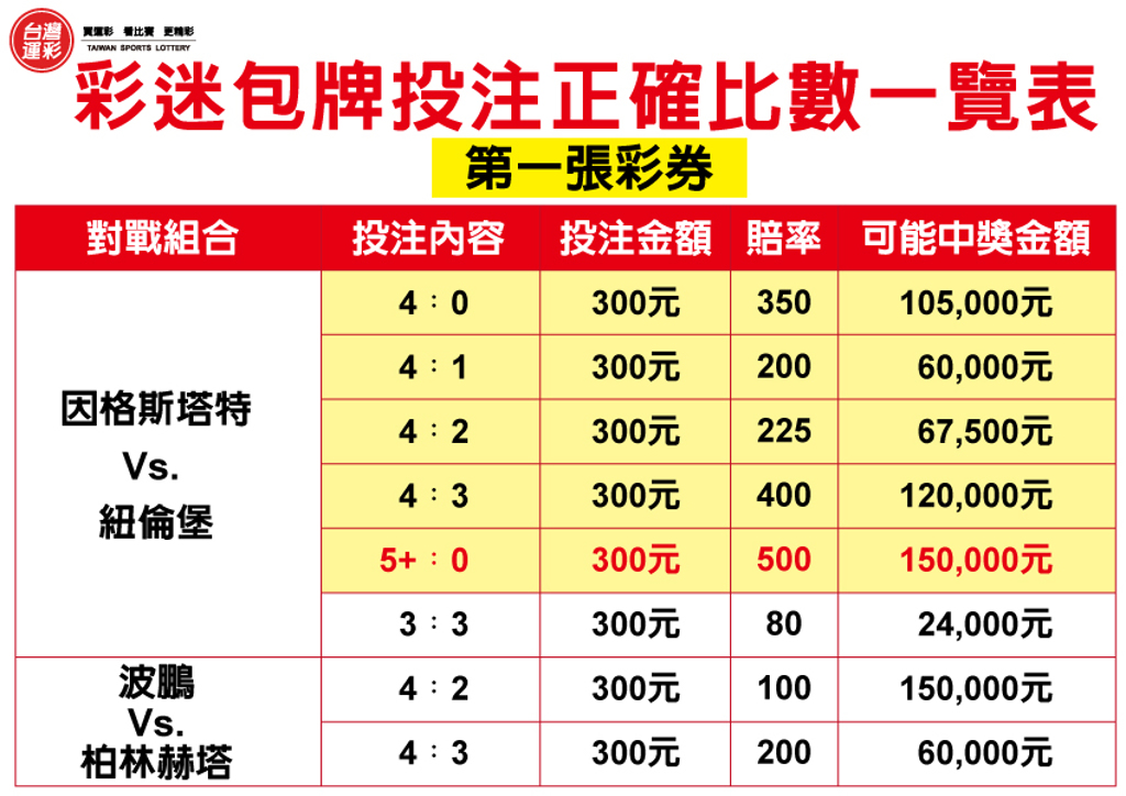 運彩網路會員投注｜投注足球「正確比數」｜紅金寶運動彩券