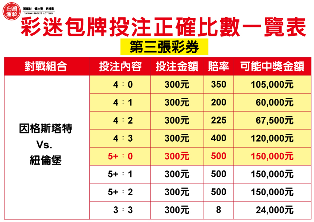 運彩網路會員投注｜投注足球「正確比數」｜紅金寶運動彩券